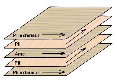 Contreplaqué